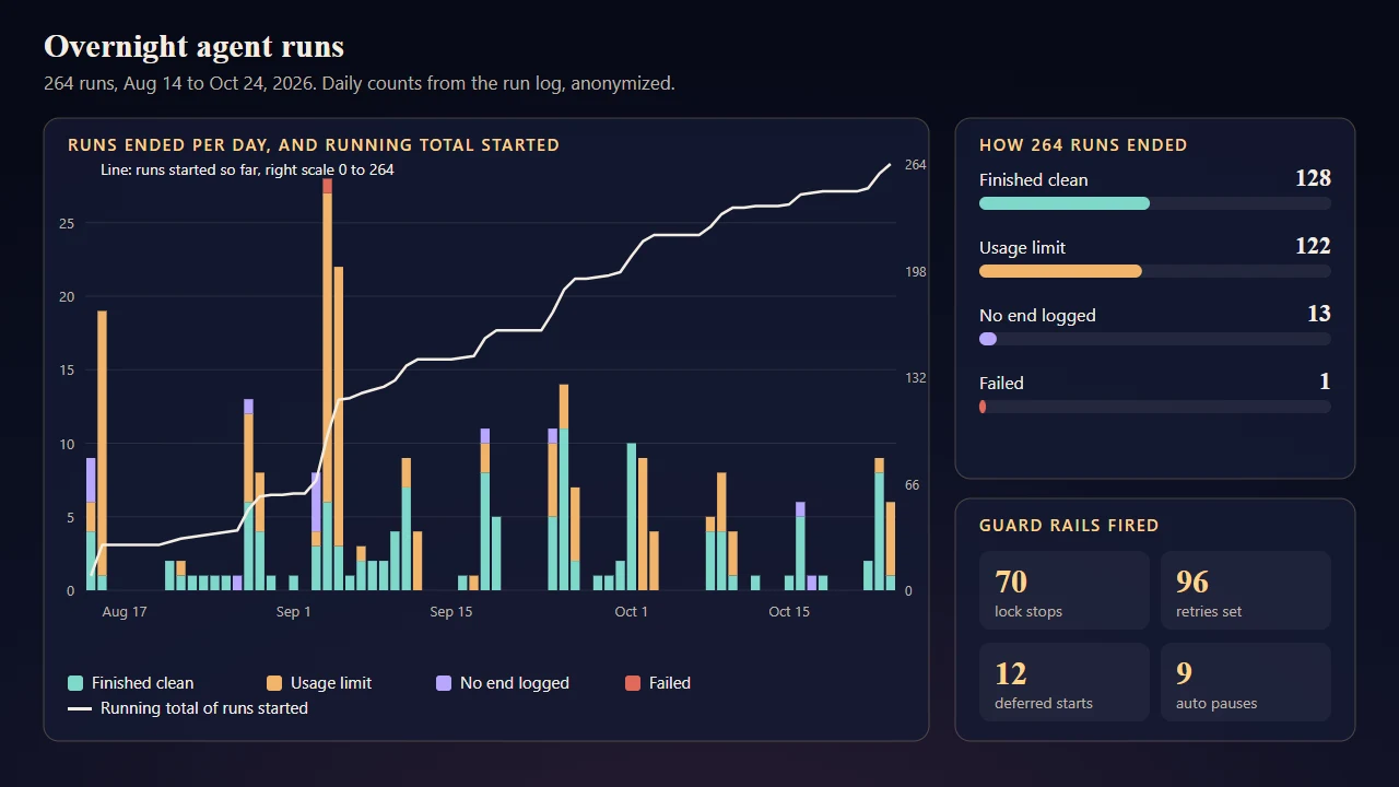 Chart of 264 overnight agent runs from August 14 to October 24, 2026. Bars show runs ended per day: 128 finished clean, 122 hit a usage limit, 13 had no end logged and 1 failed. A line shows the running total of runs started. Tiles show 70 lock stops, 96 retries set, 12 deferred starts and 9 automatic pauses.